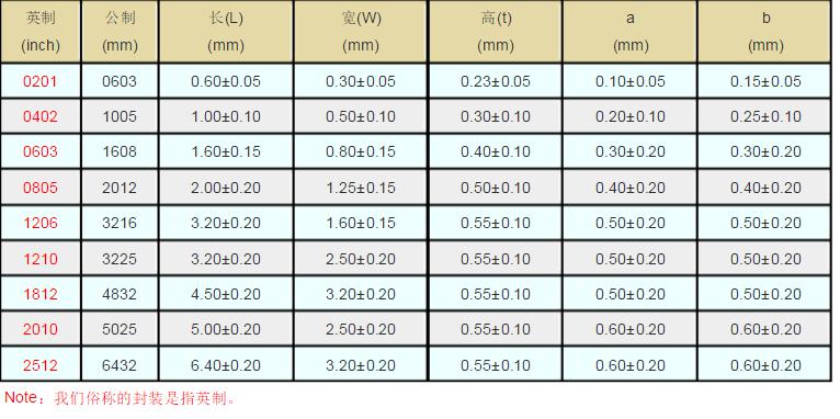 贴片电阻规格表常见贴片电阻规格表图文介绍
